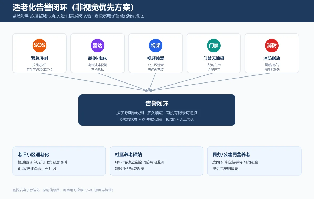适老化告警闭环