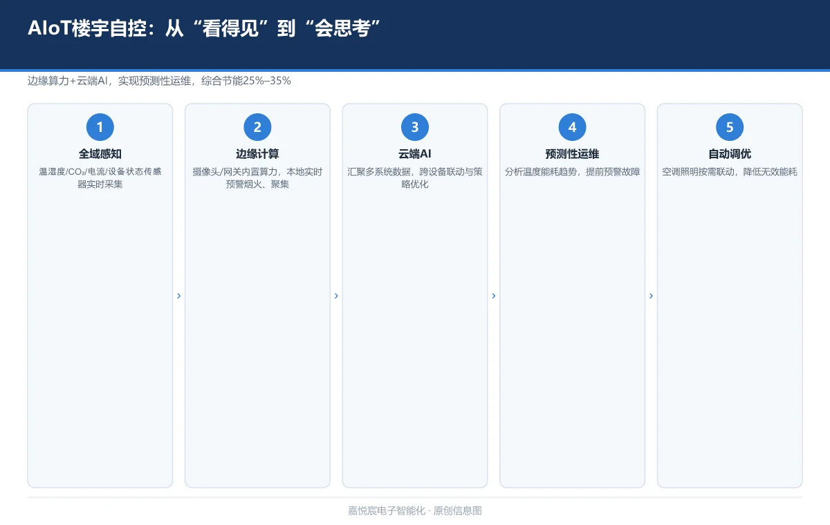 AIoT 楼宇自控与预测性运维:从"看得见"到"会思考"