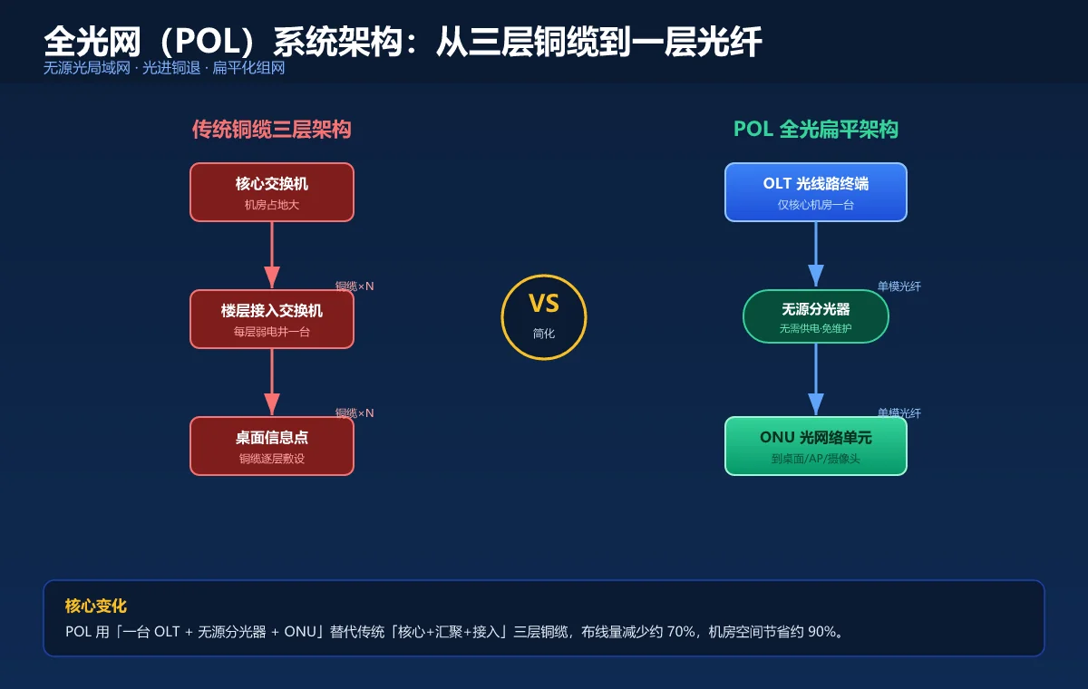 全光网POL架构与传统铜缆对比