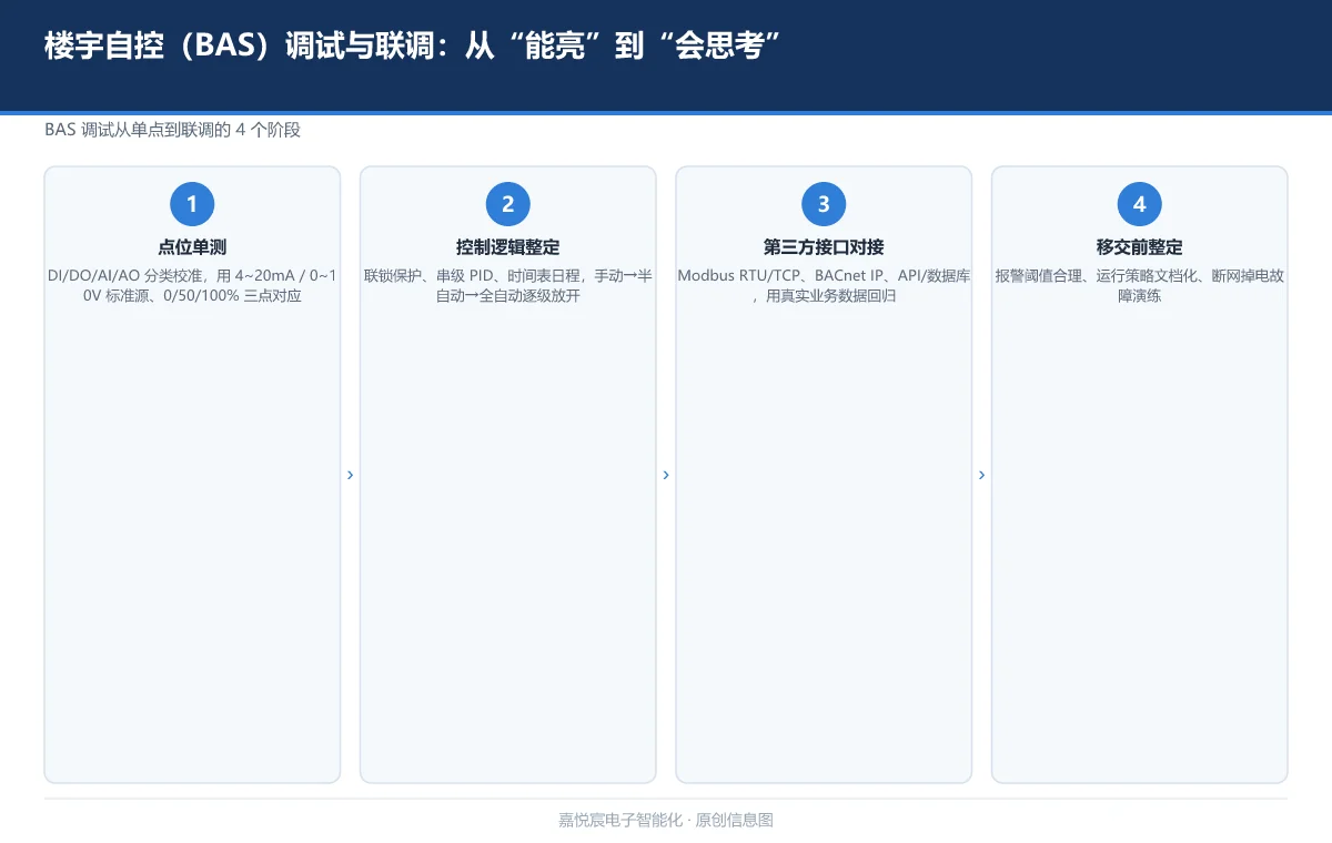 楼宇自控(BAS)调试与联调:从"能亮"到"会思考"