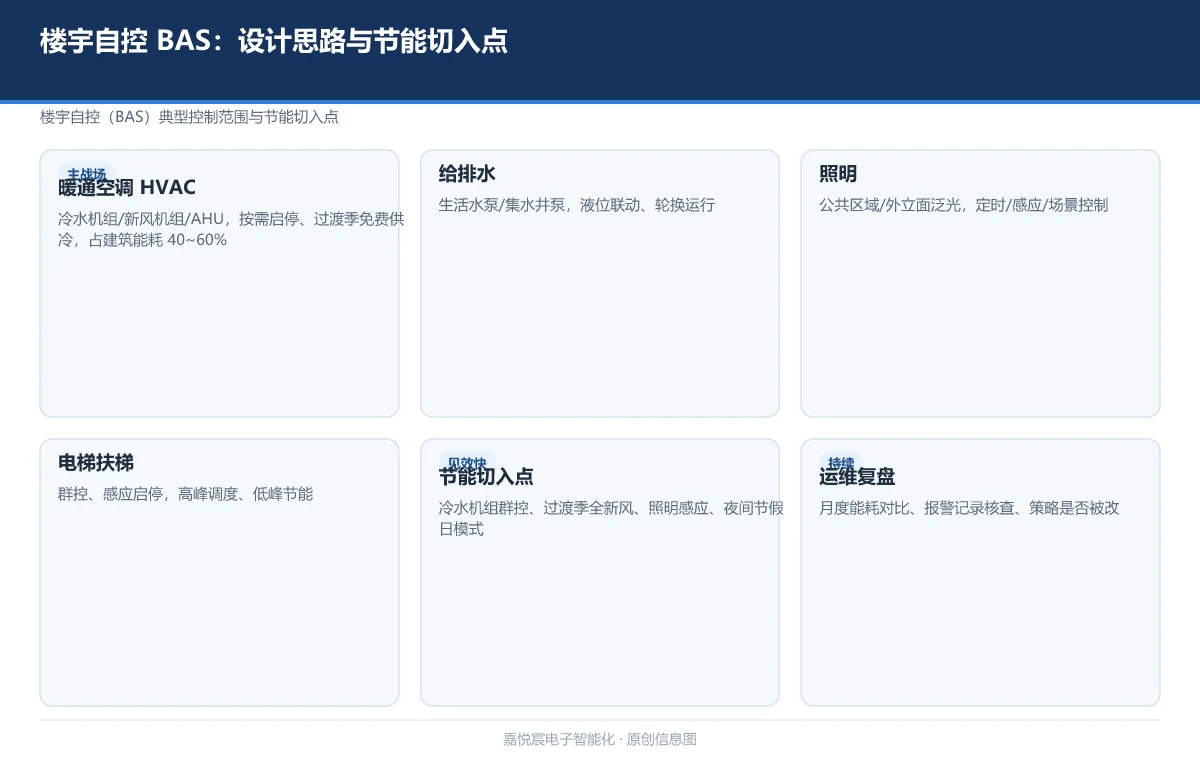 楼宇自控 BAS：设计思路与节能切入点