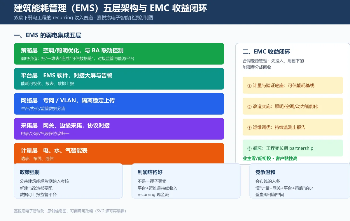 建筑能耗管理五层架构与EMC收益闭环