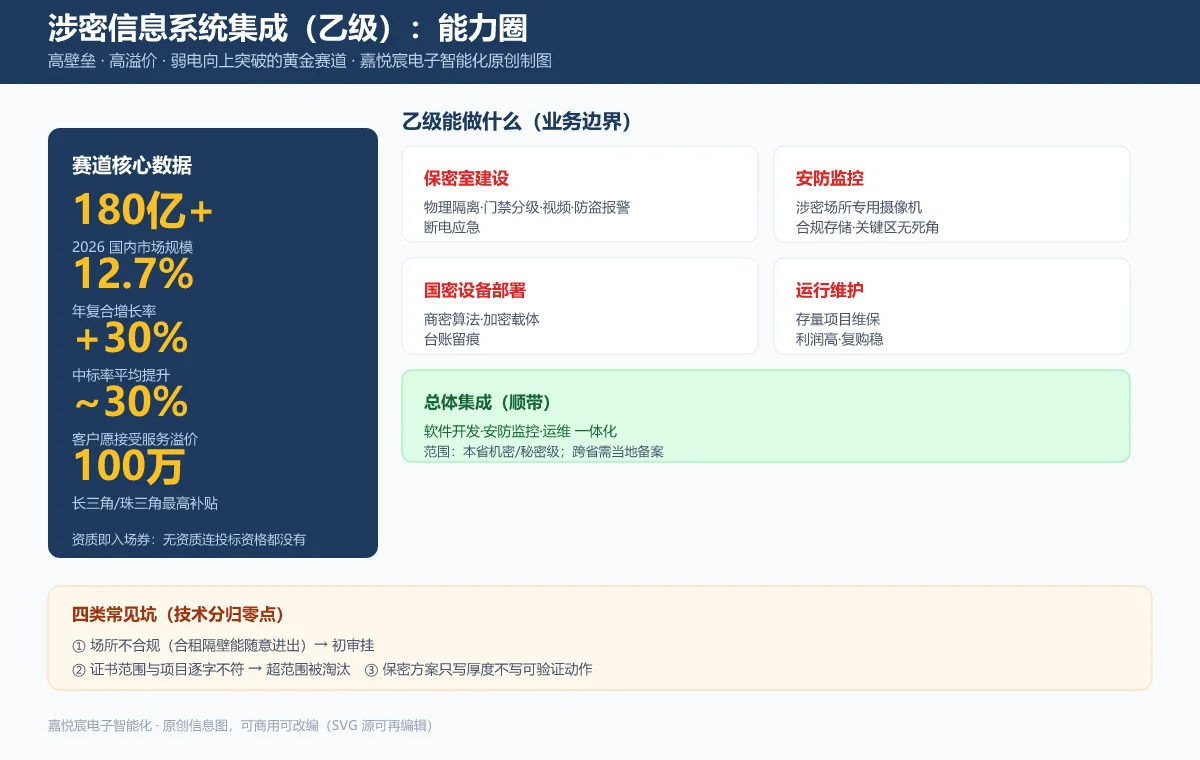 涉密信息系统集成乙级能力圈