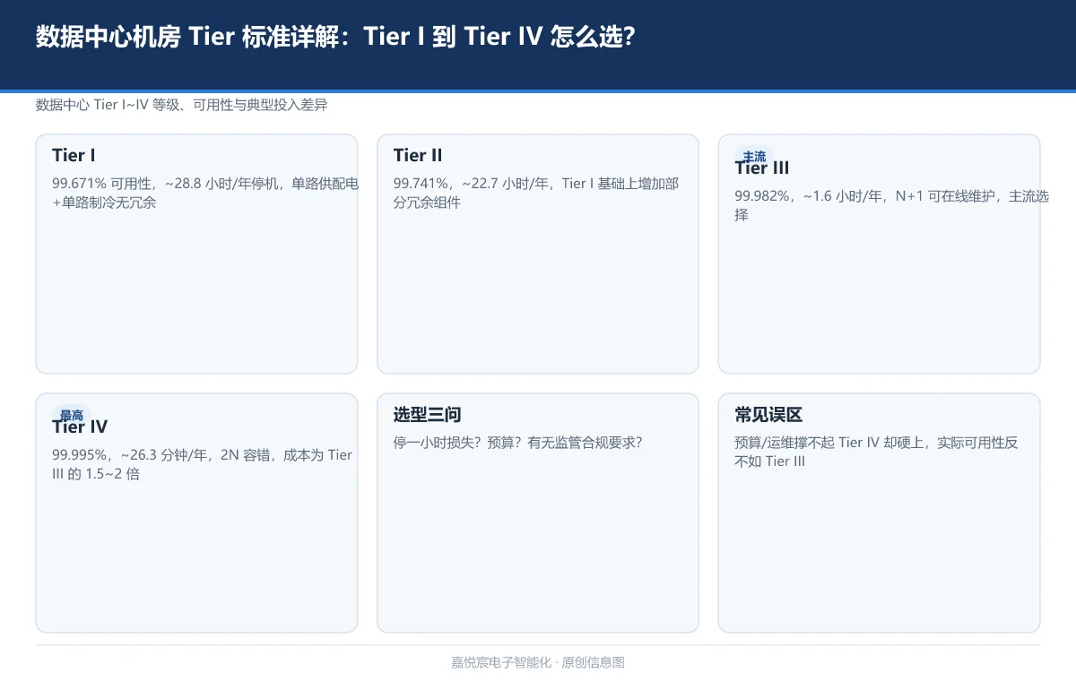 数据中心机房 Tier 标准详解:Tier I 到 Tier IV 怎么选?