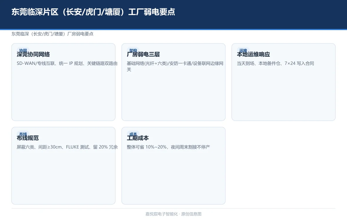 东莞临深片区(长安/虎门/塘厦)工厂弱电要点
