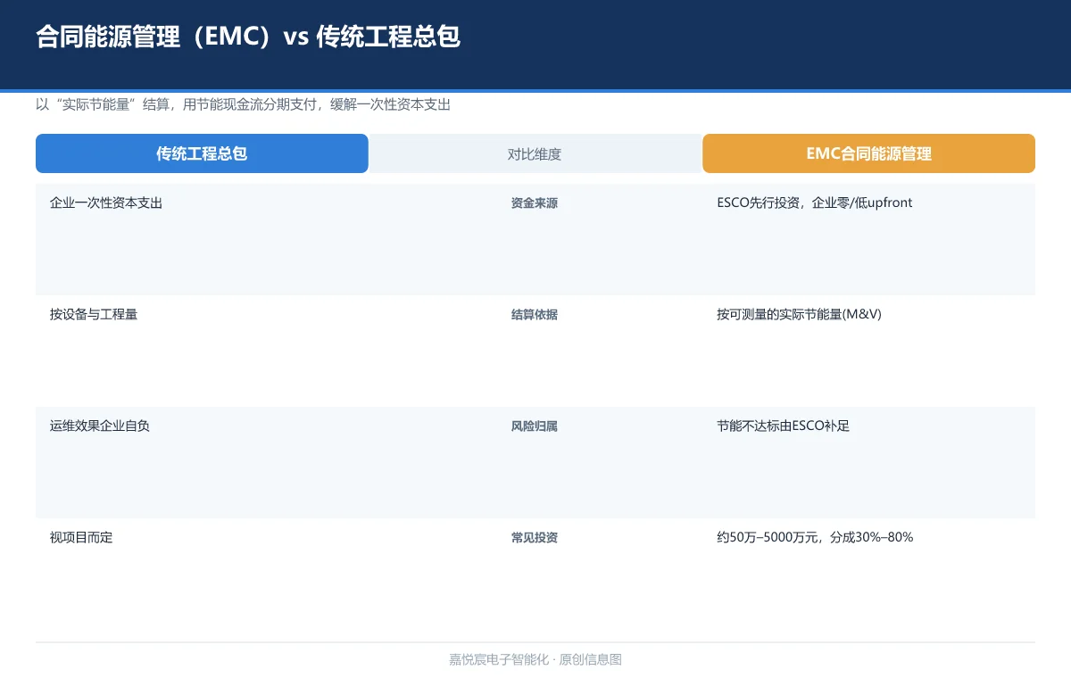 合同能源管理(EMC)与建筑节能改造:用节能现金流付改造