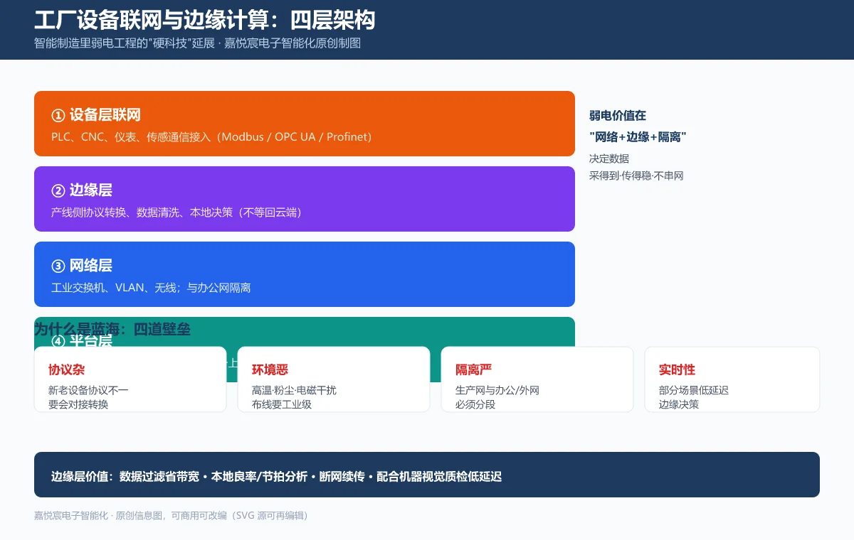 工厂设备联网四层架构