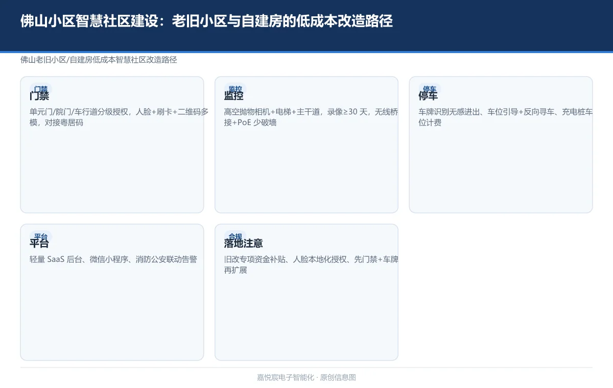 佛山小区智慧社区建设:老旧小区与自建房的低成本改造路径