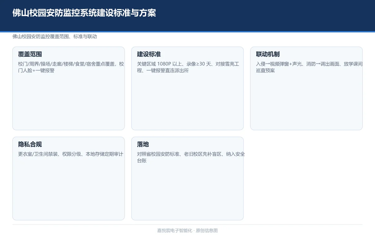 佛山校园安防监控系统建设标准与方案