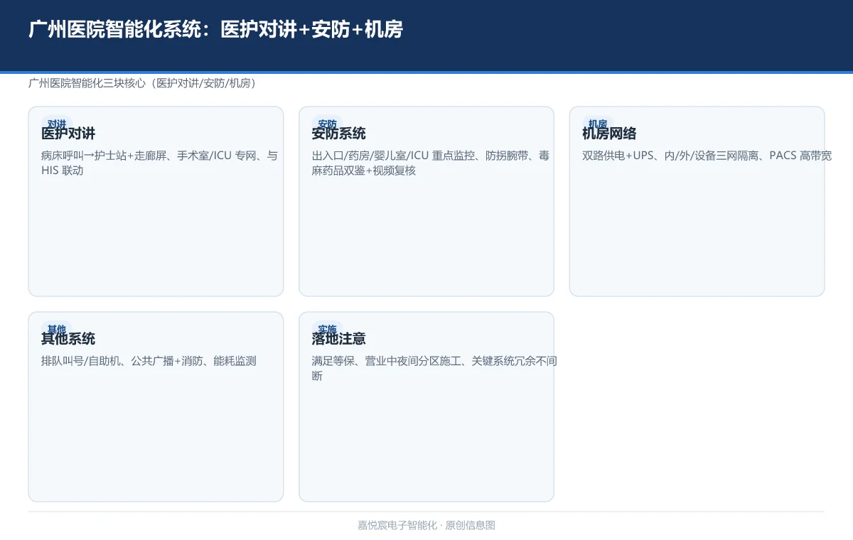 广州医院智能化系统:医护对讲+安防+机房