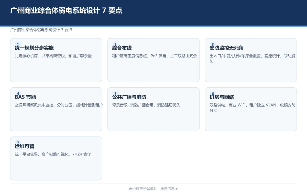广州商业综合体弱电系统设计 7 要点