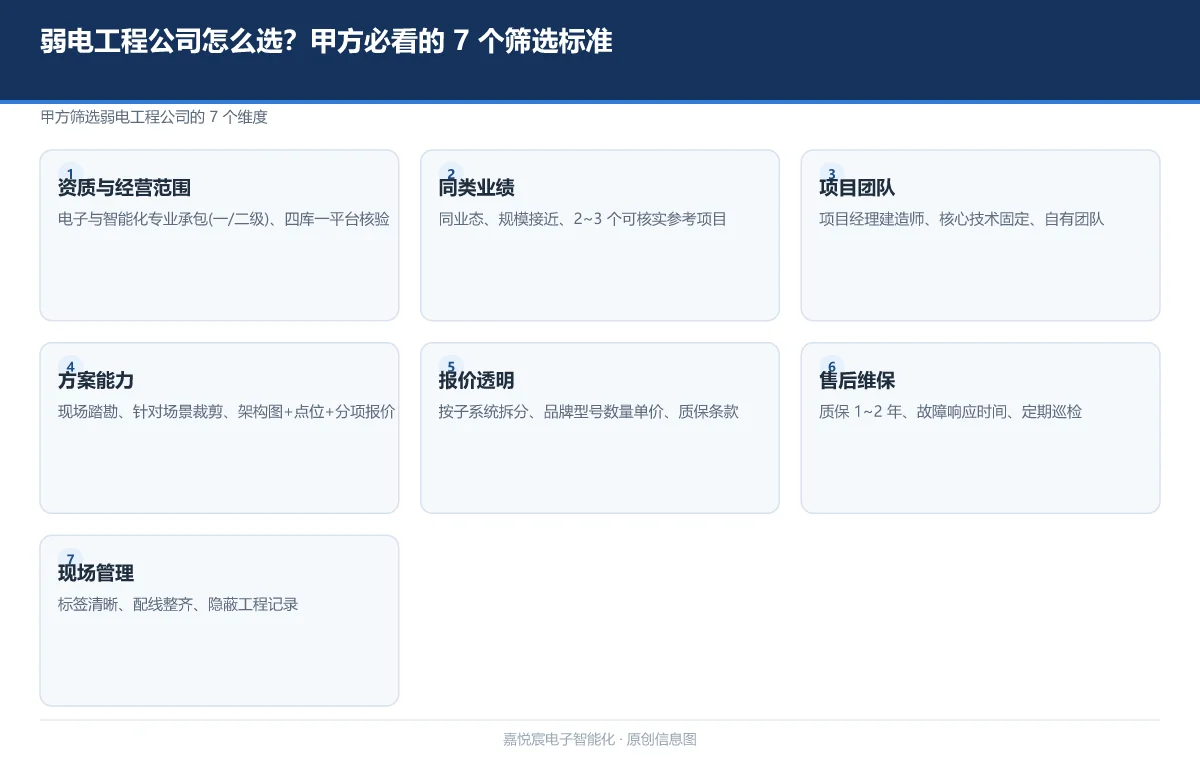 弱电工程公司怎么选？甲方必看的 7 个筛选标准