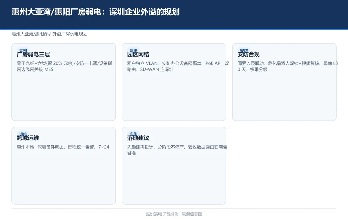 惠州大亚湾/惠阳厂房弱电:深圳企业外溢的规划