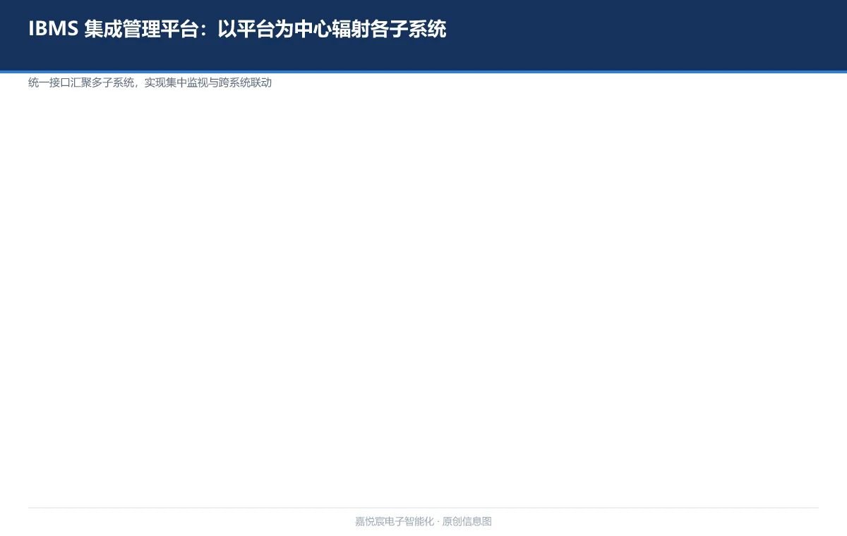 IBMS 智能建筑集成管理平台:以集成平台为中心辐射各子系统