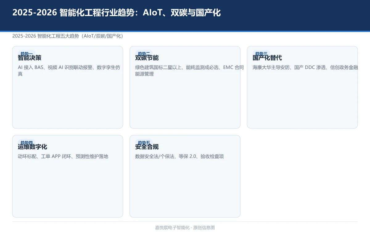 2025-2026 智能化工程行业趋势：AIoT、双碳与国产化