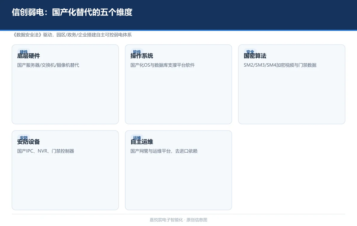 嘉悦宸弱电与国产化替代:搭建自主可控的智能化体系