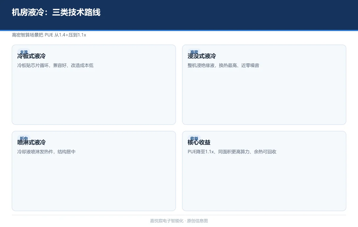机房液冷:冷板式/浸没式/喷淋式三类技术与核心收益