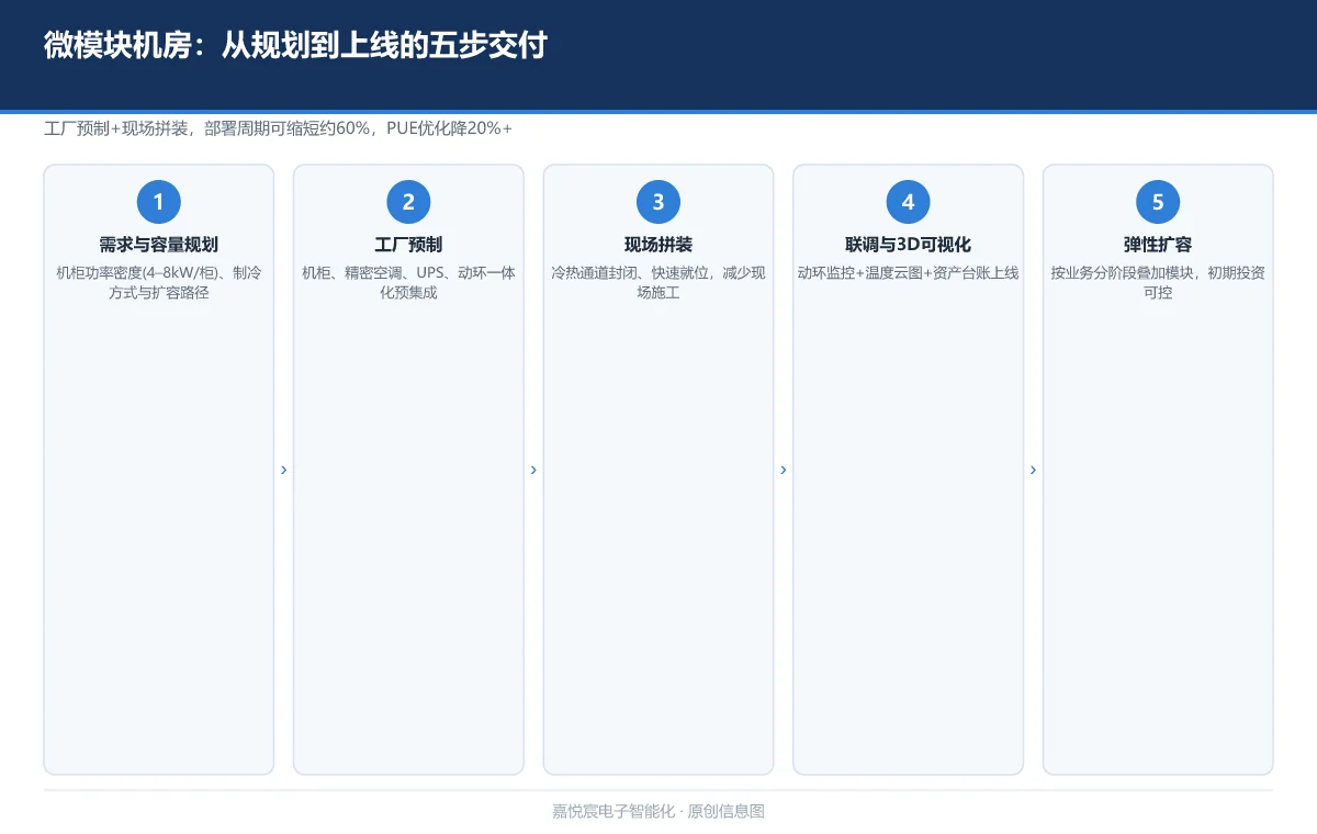微模块机房与模块化数据中心:快速部署与低 PUE 的算力底座