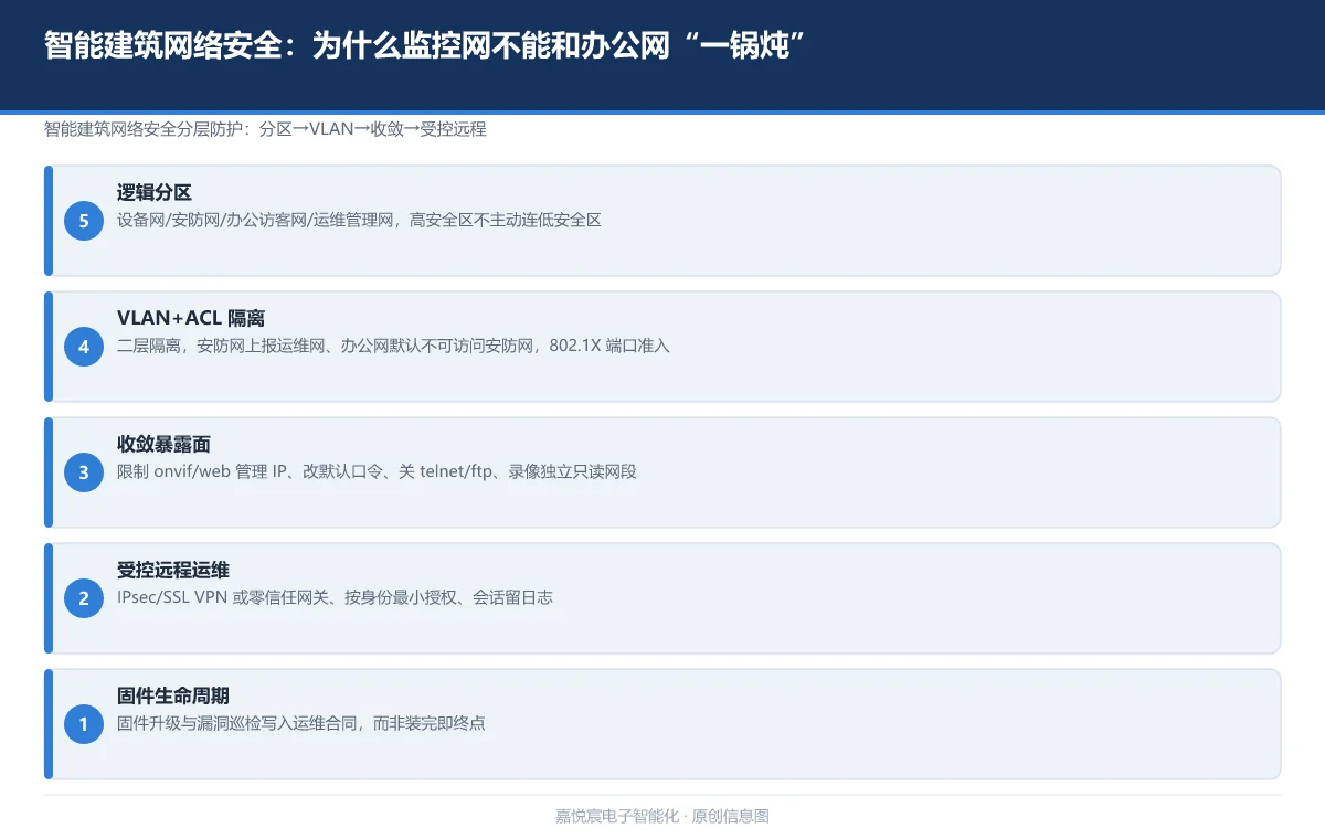 智能建筑网络安全：为什么监控网不能和办公网"一锅炖"
