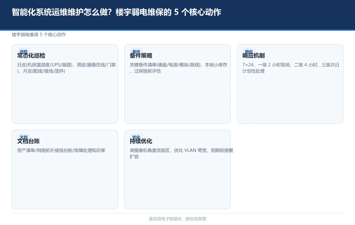 智能化系统运维维护怎么做?楼宇弱电维保的 5 个核心动作