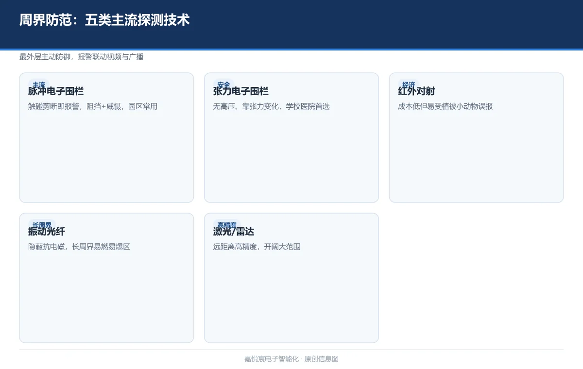 周界报警与电子围栏：五类主流周界探测技术的适用对比