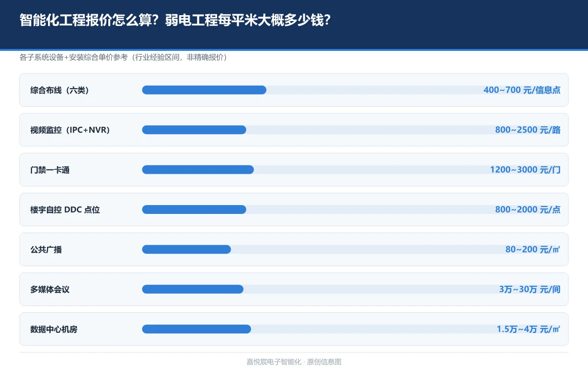 智能化工程报价怎么算?弱电工程每平米大概多少钱?