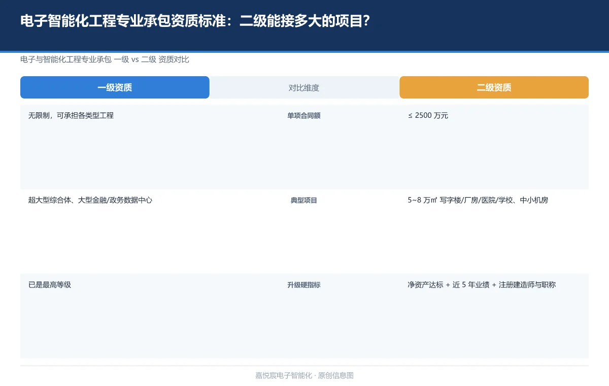 电子智能化工程专业承包资质标准：二级能接多大的项目？