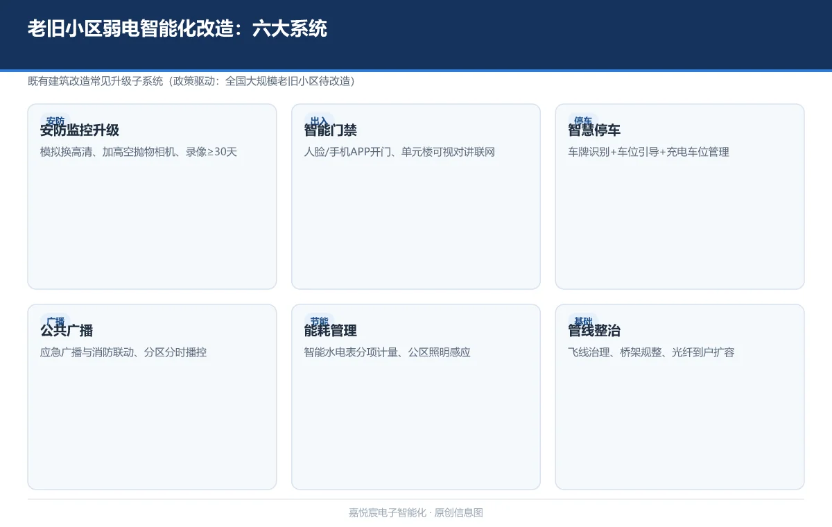 老旧小区与既有建筑弱电智能化改造:政策风口下的落地路径