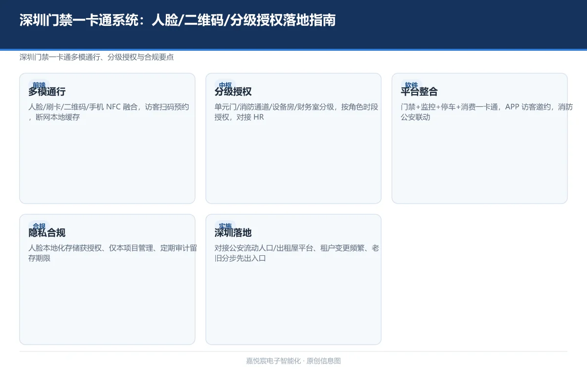 深圳门禁一卡通系统:人脸/二维码/分级授权落地指南