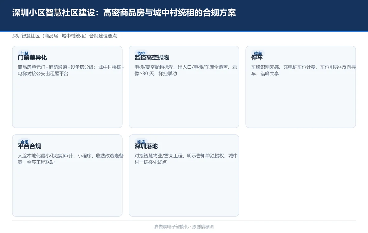 深圳小区智慧社区建设:高密商品房与城中村统租的合规方案