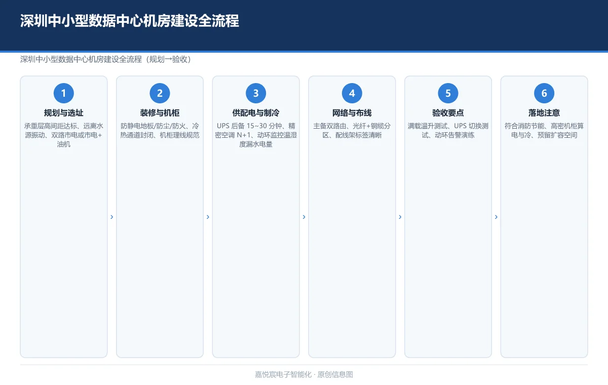 深圳中小型数据中心机房建设全流程