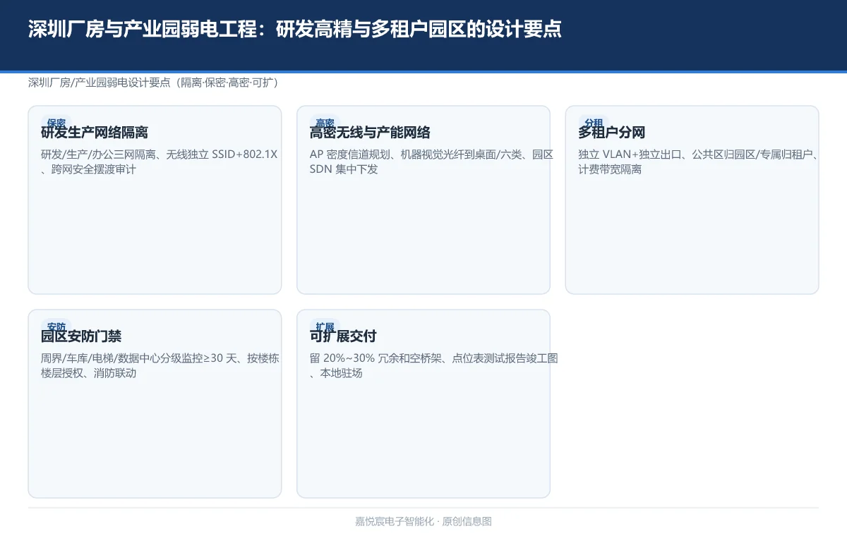 深圳厂房与产业园弱电工程:研发高精与多租户园区的设计要点
