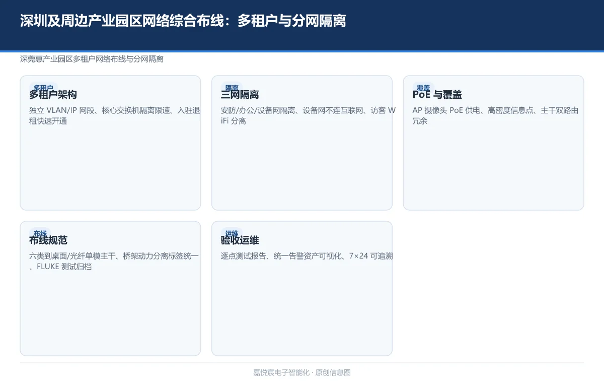 深圳及周边产业园区网络综合布线：多租户与分网隔离