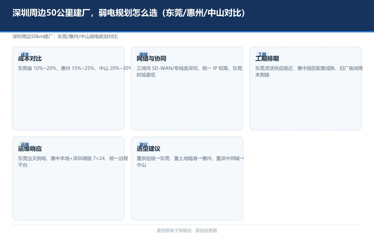 深圳周边50公里建厂,弱电规划怎么选(东莞/惠州/中山对比)