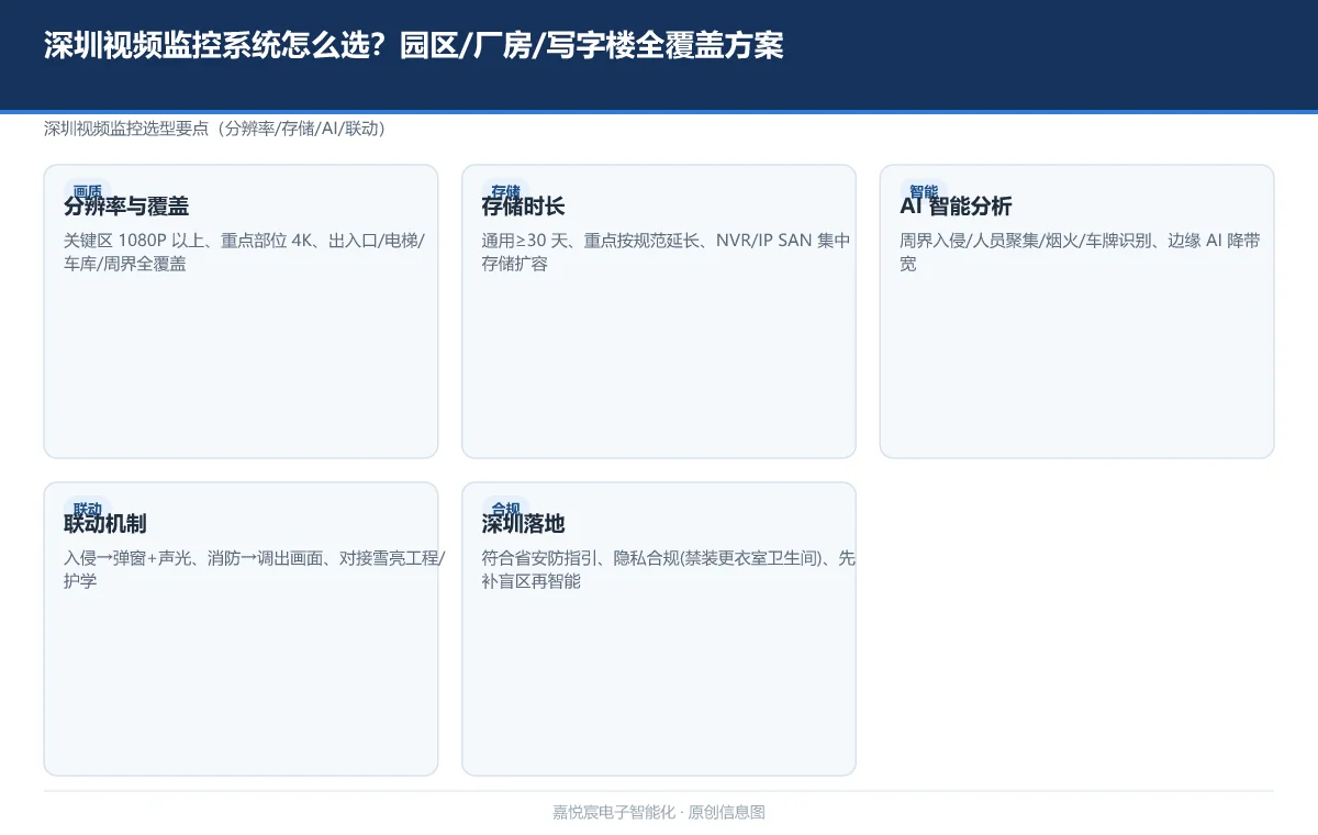 深圳视频监控系统怎么选?园区/厂房/写字楼全覆盖方案