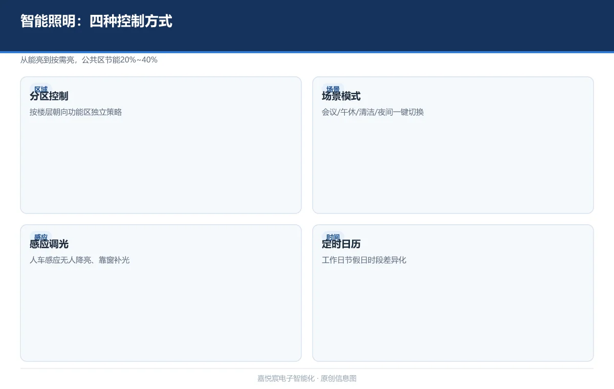 智能照明控制系统:按场景与感应自动调光的四大控制方式