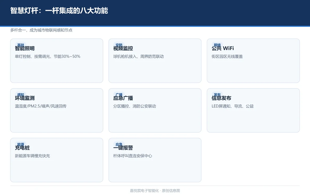 智慧灯杆(多功能智能杆):集成八大功能的城市感知节点
