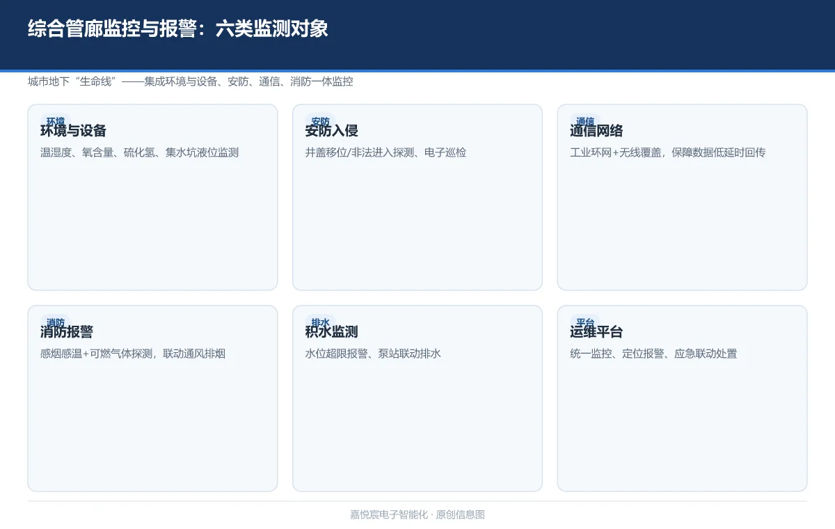 综合管廊监控与报警系统:城市地下"生命线"的一体化守护