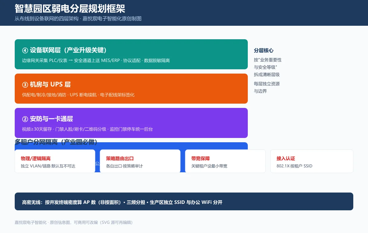 智慧园区弱电分层规划框架