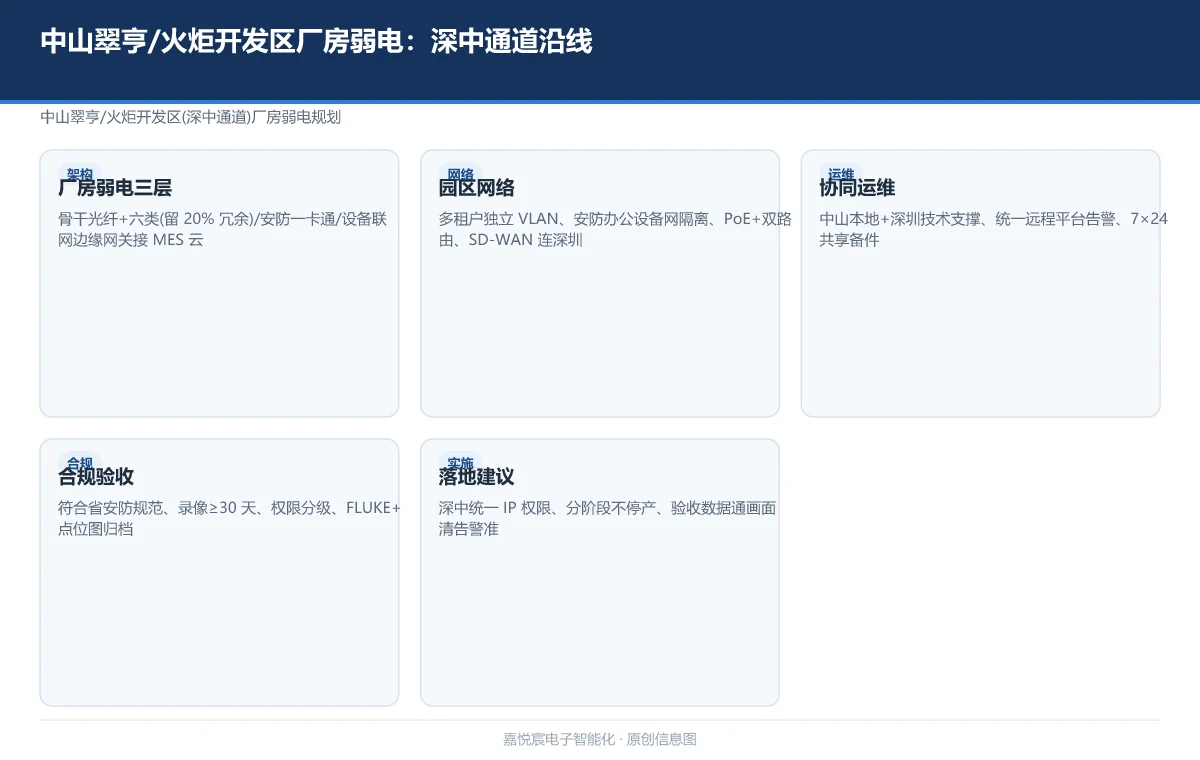 中山翠亨/火炬开发区厂房弱电:深中通道沿线
